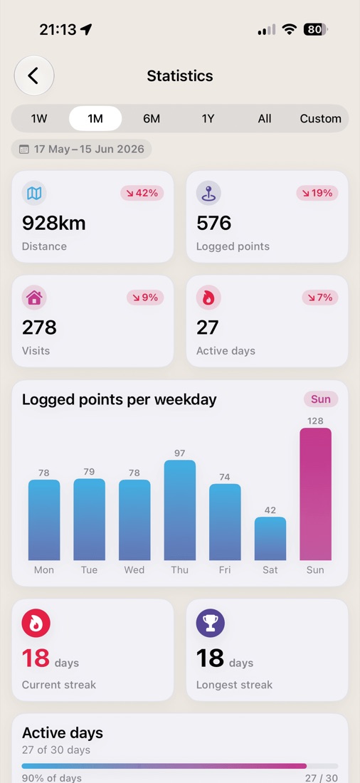 Map My Day statistics: distance, logged points and active days for one month